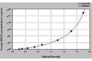 Typical standard curve (MRC2 ELISA Kit)