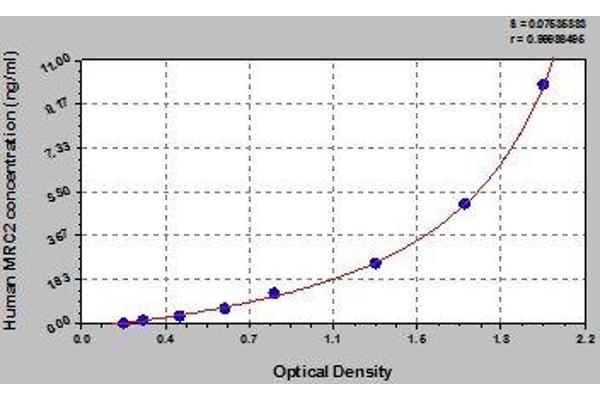 MRC2 ELISA Kit