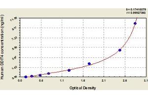 Typical Standard Curve (DDIT4 ELISA Kit)