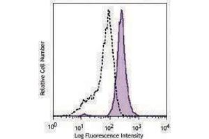 Flow Cytometry (FACS) image for anti-CD86 (CD86) antibody (PE-Cy5) (ABIN2659016) (CD86 antibody  (PE-Cy5))