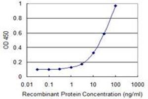 Detection limit for recombinant GST tagged CD248 is 0. (CD248 antibody  (AA 18-757))