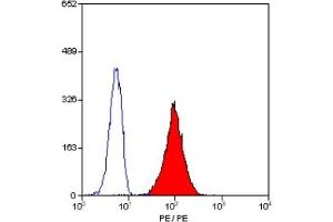 Staining of human peripheral blood granulocytes with MOUSE ANTI HUMAN CD35:RPE (CD35 antibody  (PE))