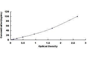 Typical standard curve (GPAM ELISA Kit)