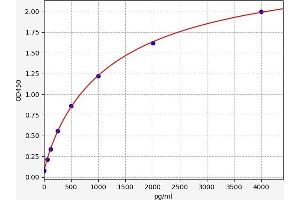 Typical standard curve