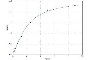 A typical standard curve (GSTP1 ELISA Kit)