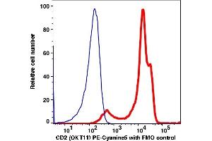 Flow Cytometry (FACS) image for anti-CD2 (CD2) antibody (PE-Cy5) (ABIN7076432) (CD2 antibody  (PE-Cy5))