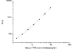 Typical standard curve (TTR CLIA Kit)