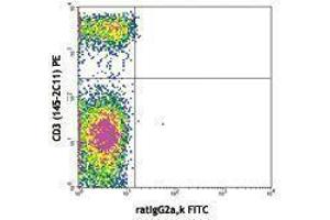 Flow Cytometry (FACS) image for anti-Interleukin 7 Receptor (IL7R) antibody (FITC) (ABIN2661498) (IL7R antibody  (FITC))