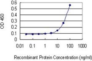 ELISA image for anti-Zinc Finger E-Box Binding Homeobox 1 (ZEB1) (AA 801-900) antibody (ABIN520780)