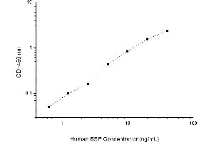 Typical standard curve (IBSP ELISA Kit)