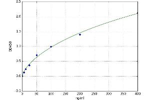 A typical standard curve (APOA2 ELISA Kit)