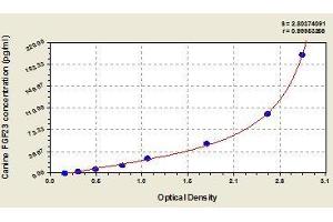 Typical standard curve