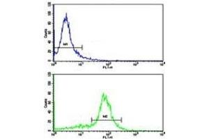 Flow Cytometry (FACS) image for anti-Keratin 18 (KRT18) (AA 401-430) antibody (ABIN3031537)