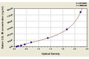 Typical standard curve (Collagen IV ELISA Kit)