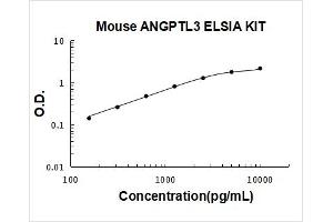 Angiopoietin-Like 3 (ANGPTL3) ELISA Kit
