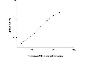 Typical standard curve (Apolipoprotein C-II ELISA Kit)