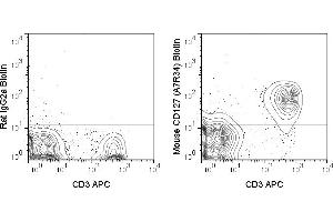 C57Bl/6 splenocytes were stained with CD3 APC and 0. (IL7R antibody  (Biotin))