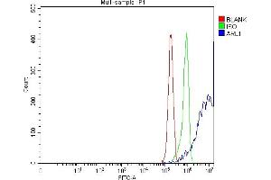Flow Cytometry analysis of RT4 cells using anti-ARL1 antibody (ABIN7602848). (ARL1 antibody  (C-Term))