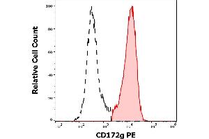 Separation of human CD172g positive lymphocytes (red-filled) from CD172g negative lymphocytes (black-dashed) in flow cytometry analysis (surface staining) of human peripheral whole blood stained using anti-human CD172g (OX-119) PE antibody (10 μL reagent / 100 μL of peripheral whole blood). (SIRPG antibody  (PE))