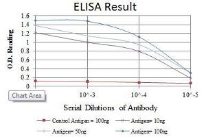 ELISA image for anti-Hypoxia Inducible Factor 1, alpha Subunit (Basic Helix-Loop-Helix Transcription Factor) (HIF1A) antibody (ABIN969193)