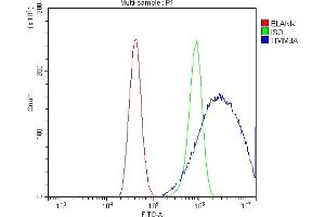 Flow Cytometry analysis of A431 cells using anti-TIMM8A/DDP antibody (ABIN7600039).