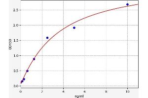 Typical standard curve (Caspase 12 ELISA Kit)