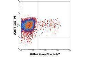 Flow Cytometry (FACS) image for anti-Interleukin 9 (IL9) antibody (Alexa Fluor 647) (ABIN2657966) (IL-9 antibody  (Alexa Fluor 647))