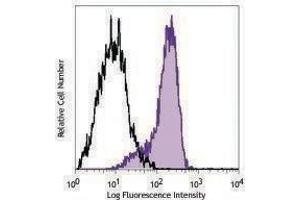 Flow Cytometry (FACS) image for anti-Cadherin 2 (CDH2) antibody (PerCP-Cy5.5) (ABIN2660088) (N-Cadherin antibody  (PerCP-Cy5.5))