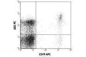 Flow Cytometry (FACS) image for anti-5'-Nucleotidase, Ecto (CD73) (NT5E) antibody (PE) (ABIN2663575) (CD73 antibody  (PE))