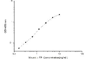 Typical standard curve