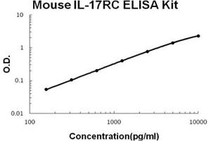 IL17RC ELISA Kit