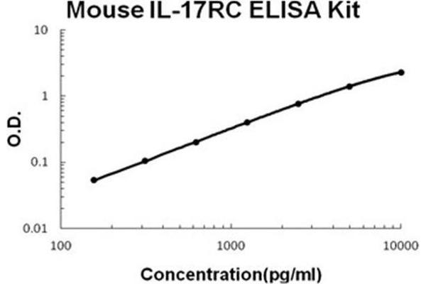 IL17RC ELISA Kit