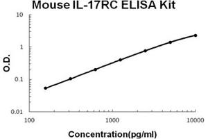 Mouse IL-17RC PicoKine ELISA Kit standard curve