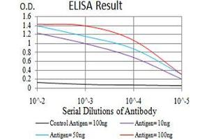 ELISA image for anti-ADP-Ribosylation Factor 1 (ARF1) (AA 76-182) antibody (ABIN5542481)