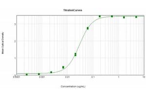 ELISA results of Purified Donkey Anti-Human IgG MinX10 Antibody Alkaline Phosphatase Conjugated tested against purified Human IgG mx10.