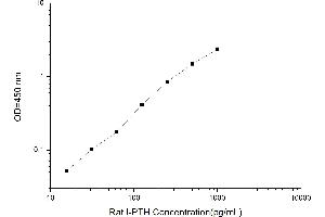 Typical standard curve (PTH ELISA Kit)