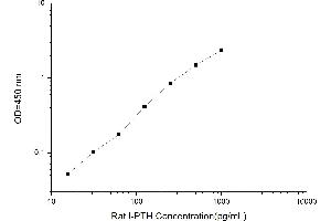 Typical standard curve (Intact Parathormone ELISA Kit)