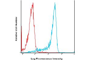 Human peripheral blood lymphocytes were stained with APC ICRF44 with relevant isotype control in Red. (CD11b antibody  (APC))