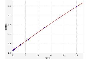 Typical standard curve (Desmin ELISA Kit)
