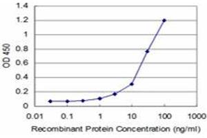 Detection limit for recombinant GST tagged ACVR1B is approximately 3ng/ml as a capture antibody. (Activin A Receptor Type IB/ALK-4 antibody  (AA 24-126))