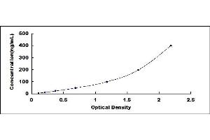 Typical standard curve (APOB ELISA Kit)