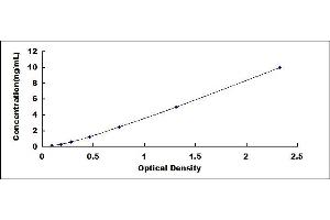 Typical standard curve (FOS ELISA Kit)