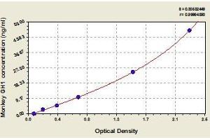 Typical standard curve (Growth Hormone 1 ELISA Kit)