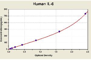 Diagramm of the ELISA kit to detect Human 1 L-6with the optical density on the x-axis and the concentration on the y-axis.