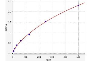 Typical standard curve (Gelsolin ELISA Kit)