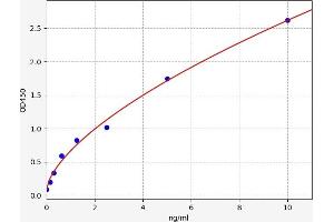 Typical standard curve (Stomatin ELISA Kit)