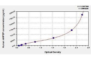 Typical standard curve (CD13 ELISA Kit)