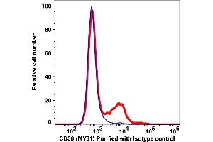 Flow Cytometry (FACS) image for anti-Neural Cell Adhesion Molecule 1 (NCAM1) antibody (ABIN7077332) (CD56 antibody)