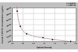 Typical standard curve (Casein alpha S1 ELISA Kit)