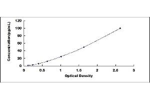 Typical standard curve (IL28A ELISA Kit)